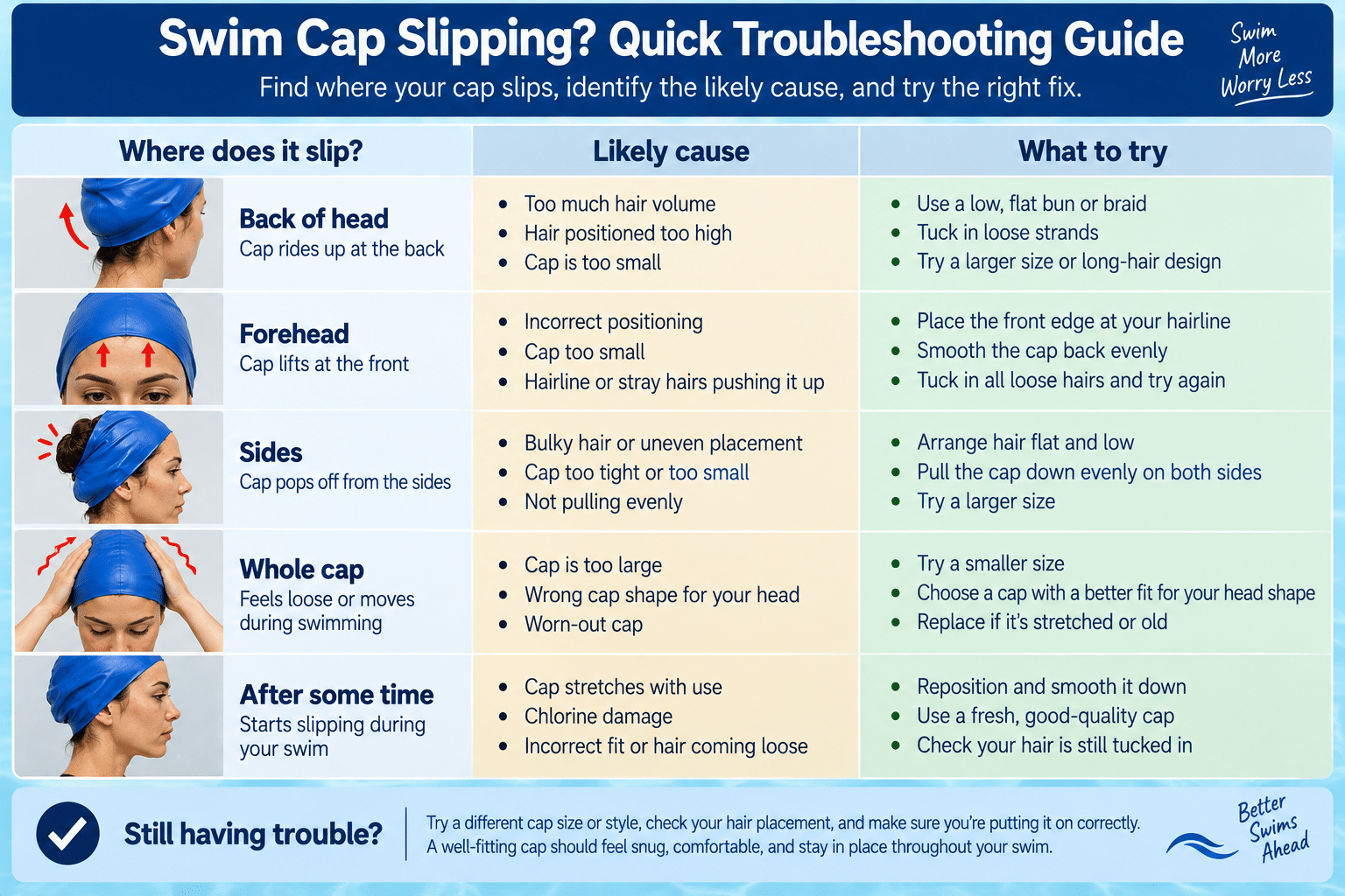 Common reasons a swim cap slips, including poor fit and uneven placement